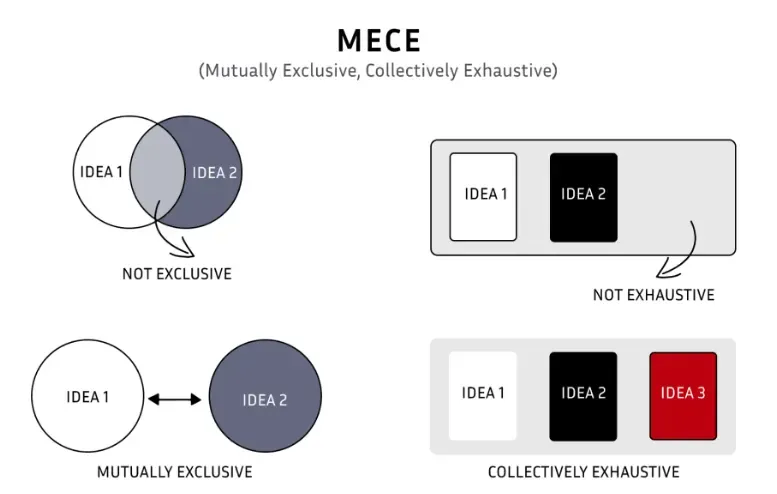 MECE 的四格對照圖，上排是不成立的樣子、下排是成立的樣子：左上兩圓相交，重疊處標 NOT EXCLUSIVE；左下兩圓分離、以雙向箭頭相連，標 MUTUALLY EXCLUSIVE；右上灰底方框裡只放 IDEA 1 與 IDEA 2 兩塊、右側留白，標 NOT EXHAUSTIVE；右下同一個框補進紅色的 IDEA 3 填滿，標 COLLECTIVELY EXHAUSTIVE