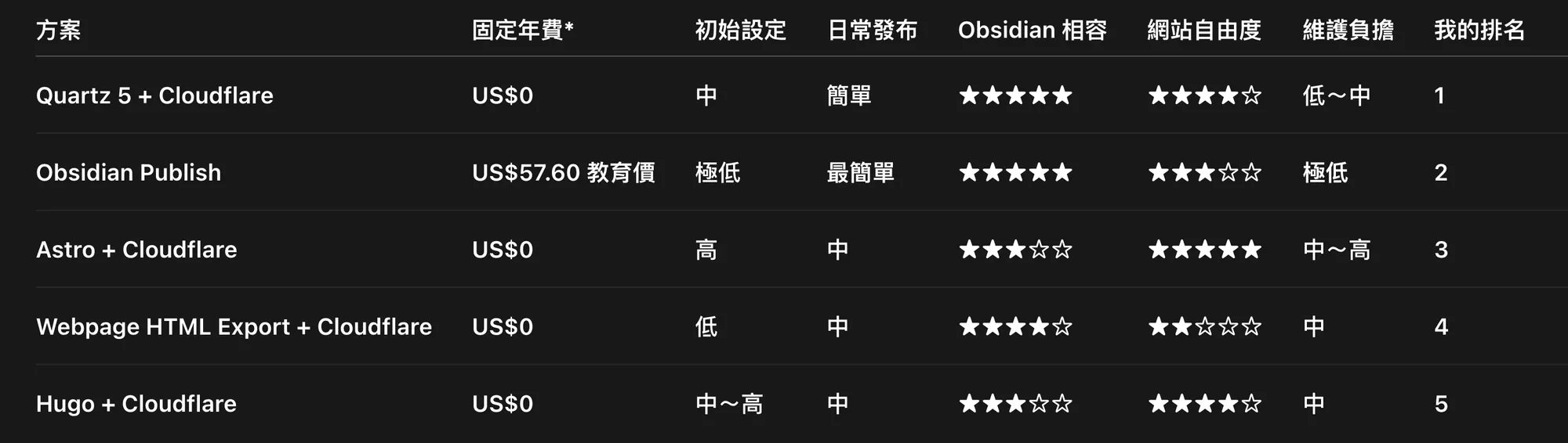 ChatGPT 比較五種 Obsidian 發布方案的表格，欄位含固定年費、初始設定、日常發布、Obsidian 相容、網站自由度、維護負擔與排名