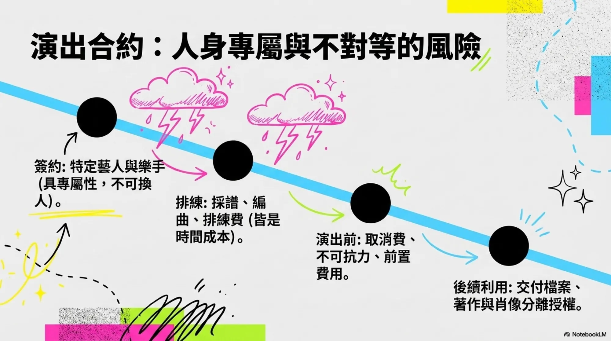 演出合約:人身專屬與不對等的風險,一條藍色斜線由左上往右下,串起四個黑色圓點,線上方有兩朵下著閃電的雨雲;四點依序標註簽約(特定藝人與樂手,具專屬性不可換人)、排練(採譜、編曲、排練費,皆是時間成本)、演出前(取消費、不可抗力、前置費用)、後續利用(交付檔案、著作與肖像分離授權)