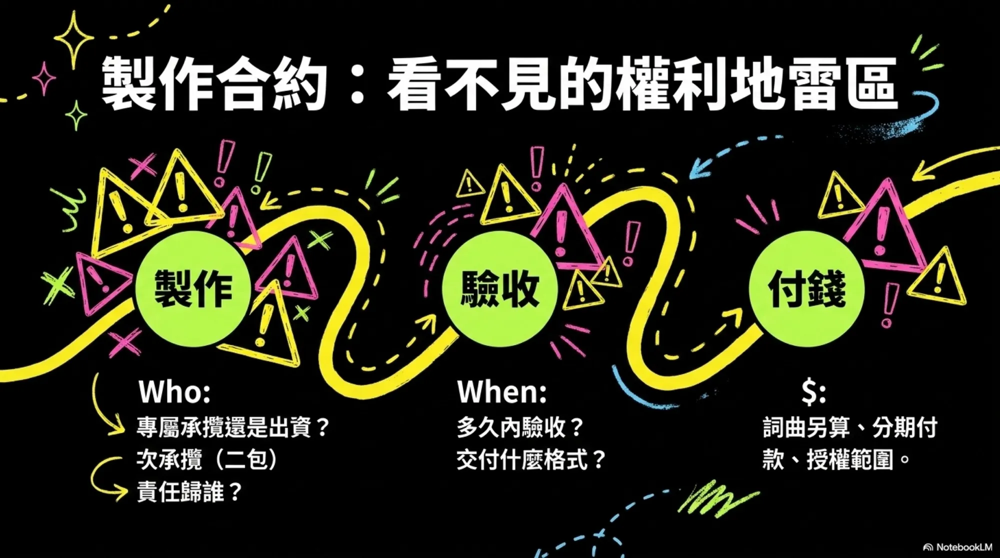 製作合約:看不見的權利地雷區,三個綠色節點依序為製作、驗收、付錢,串在一條黃色曲線上,周圍散布大量警告三角形;下方分三欄列出 Who(專屬承攬還是出資、次承攬二包、責任歸誰)、When(多久內驗收、交付什麼格式)、$(詞曲另算、分期付款、授權範圍)